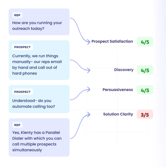 AI Scores Reps On Adherence and Flags Coaching Opportunities