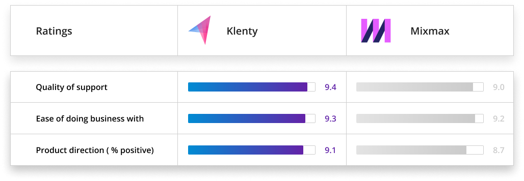 G2 image showing better reviews for klenty than Mailshake