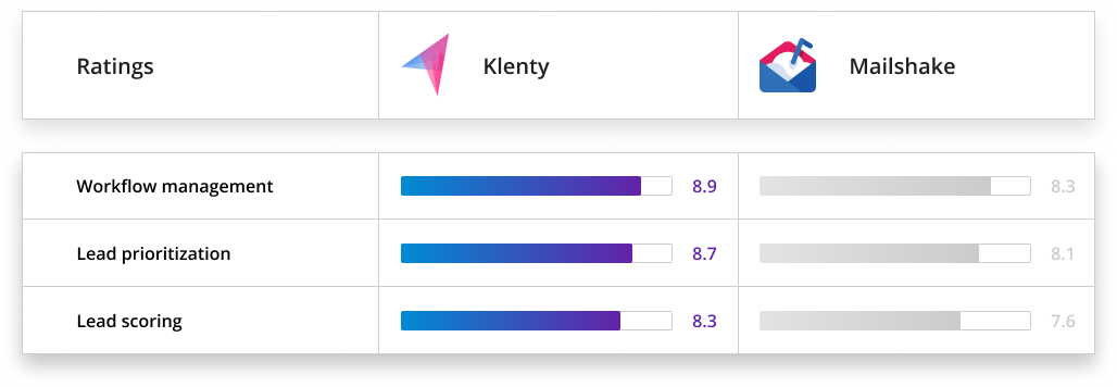 G2 image showing better reviews for klenty than Mailshake