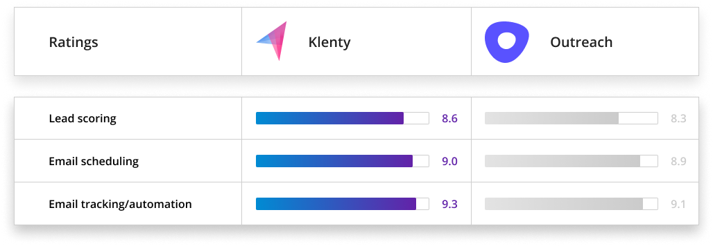 A screenshot of page that shows Klenty as the best Outreach alternative based on G2 ratings.