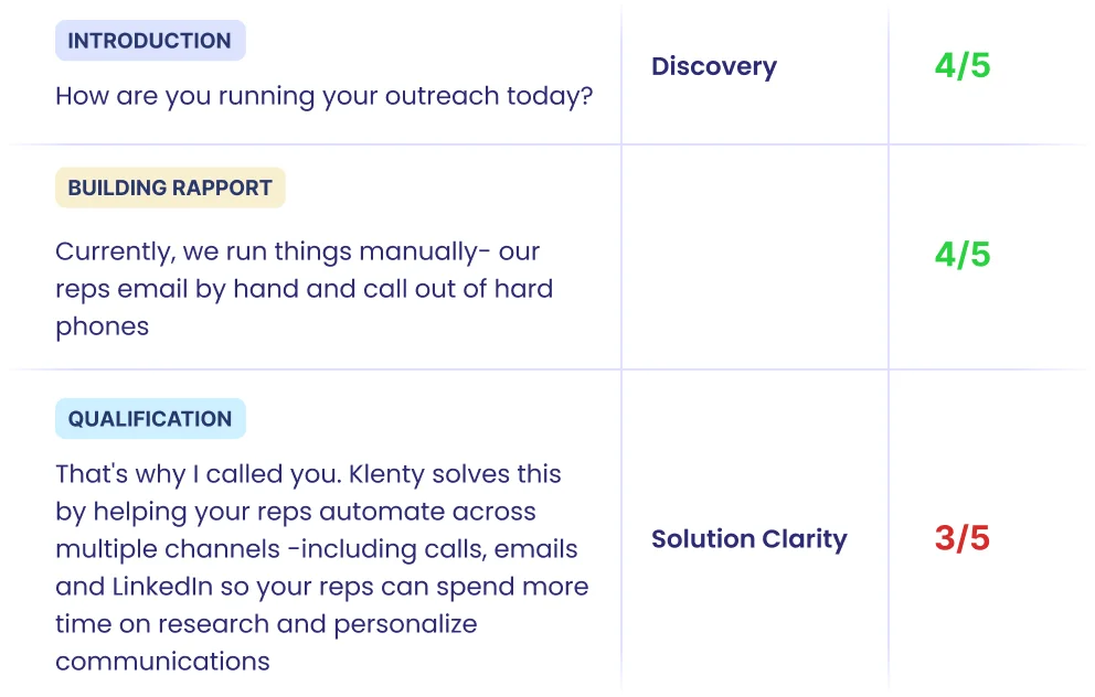 Perfect Your Cold Calling Talk Tracks- and Find Coachable Moments in Seconds