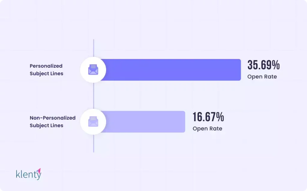 Email open ratio between personalized and non-personalized subject lines