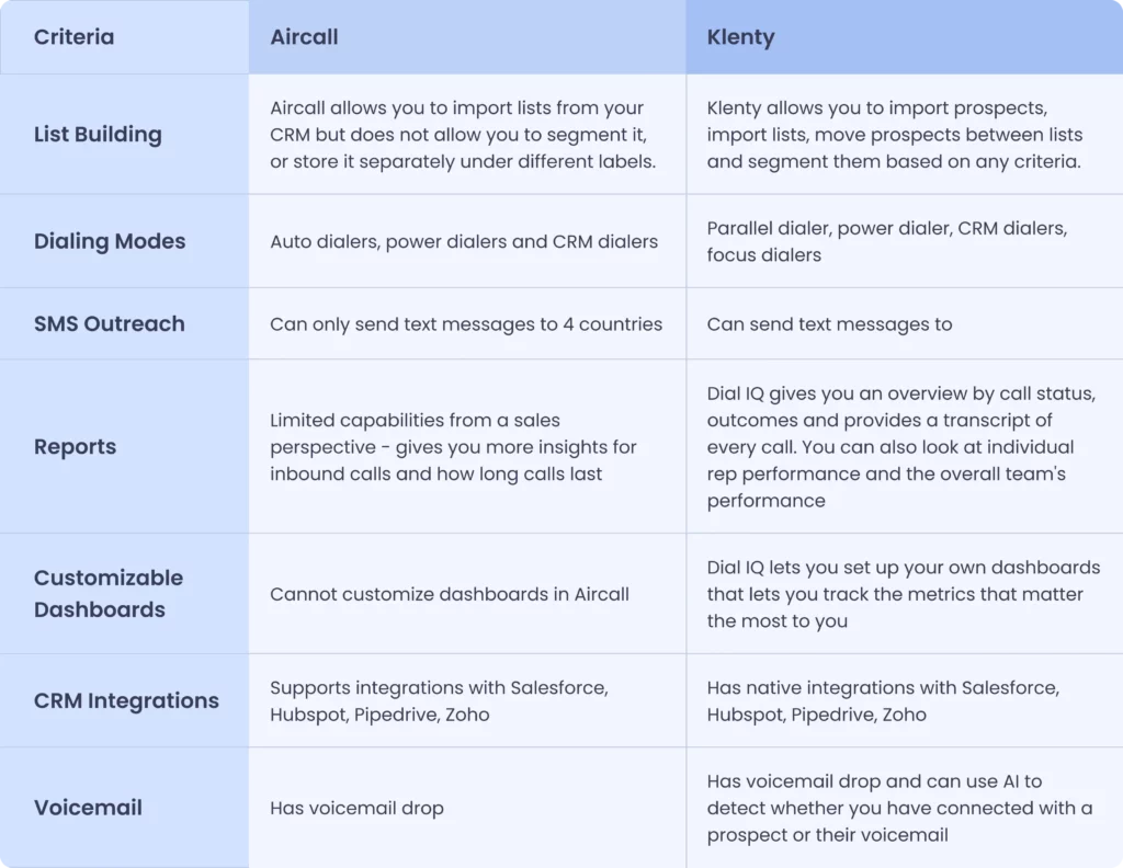 Detailed comparison of features between Aircall and Klenty