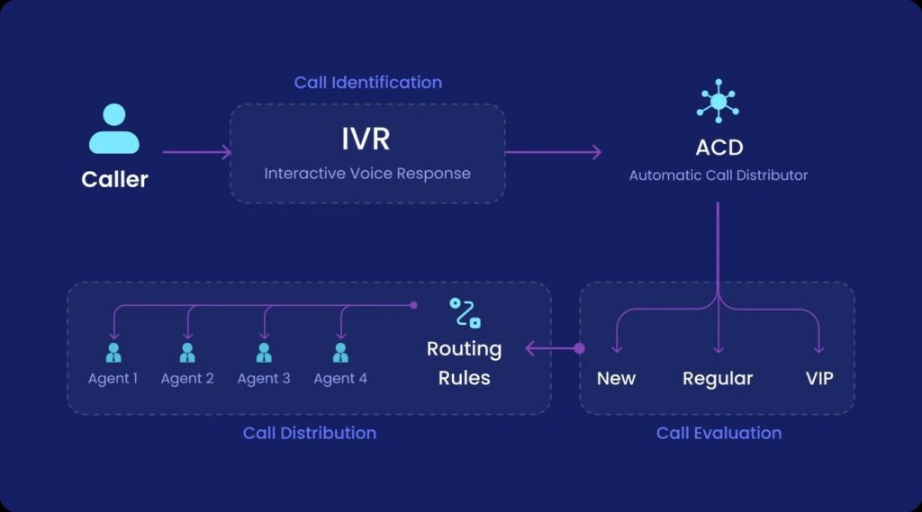 Detailed flowchart of a call routing system work