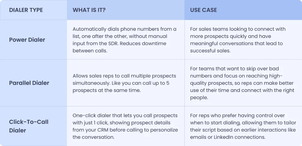 Tabular representation of power , parallel and click-to-call dialer: What it is and its use case explained