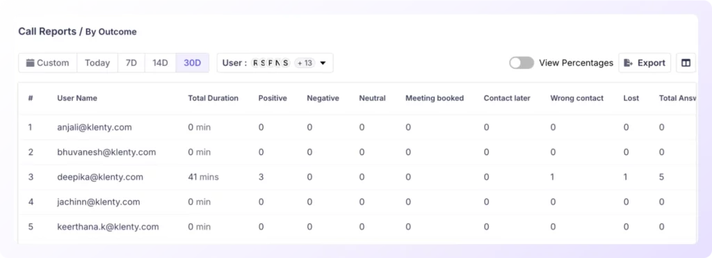 Call Reports by Outcome 1