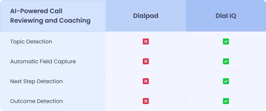 ai powered call reviewing and call coaching feature comparision between dialpad and dial iq