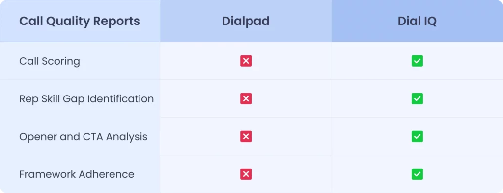 call quality reports feature comparision between dialpad and dial iq