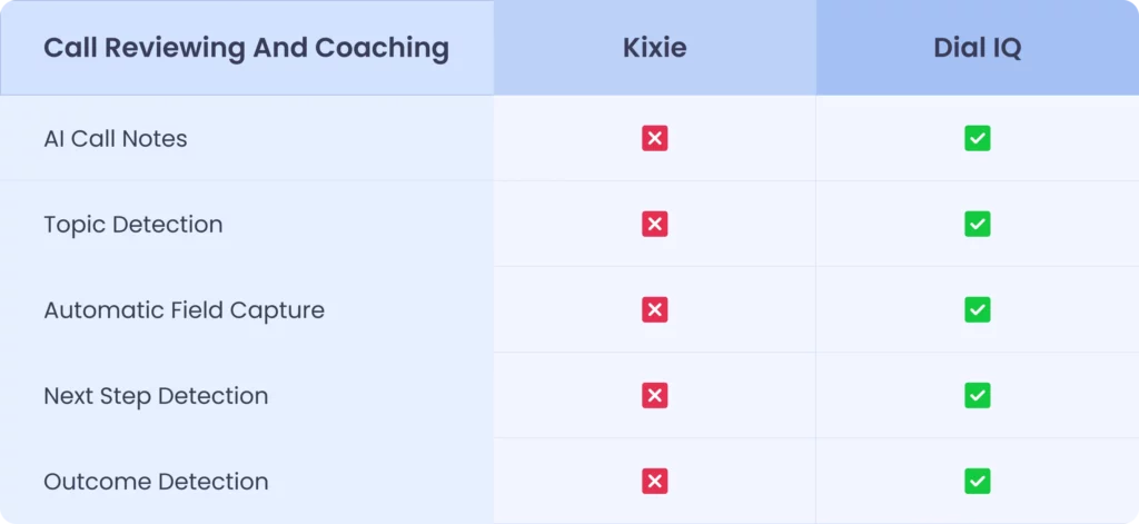 feature comparison table between kixie and dial iq for call reviewing and coaching