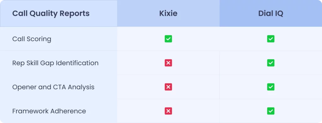 feature comparison table between kixie and dial iq for call quality reports