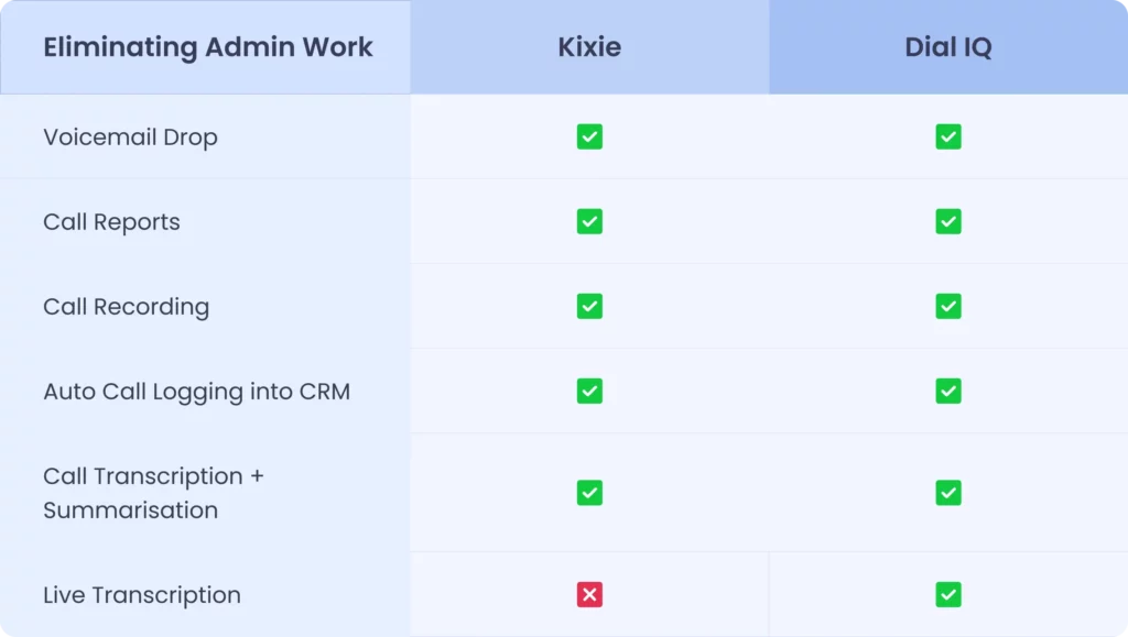 feature comparison table between kixie and dial iq for eliminating admin work