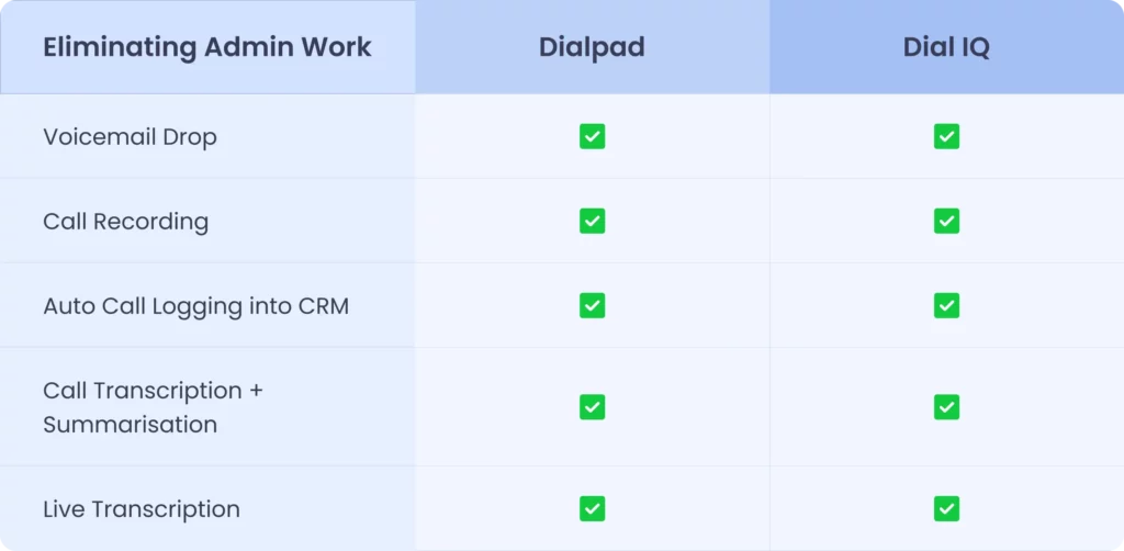 eliminate admin work feature comparision between dialpad and dial iq