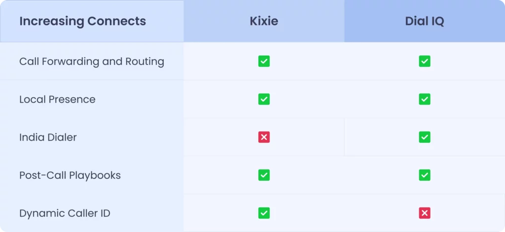 feature comparison table between kixie and dial iq for increasing connects