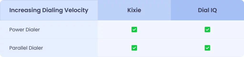 feature comparison table between kixie and dial iq for increasing dialing velocity