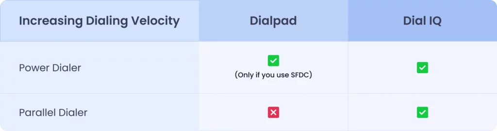 increasing velocity feature comparision between dialpad and dial iq