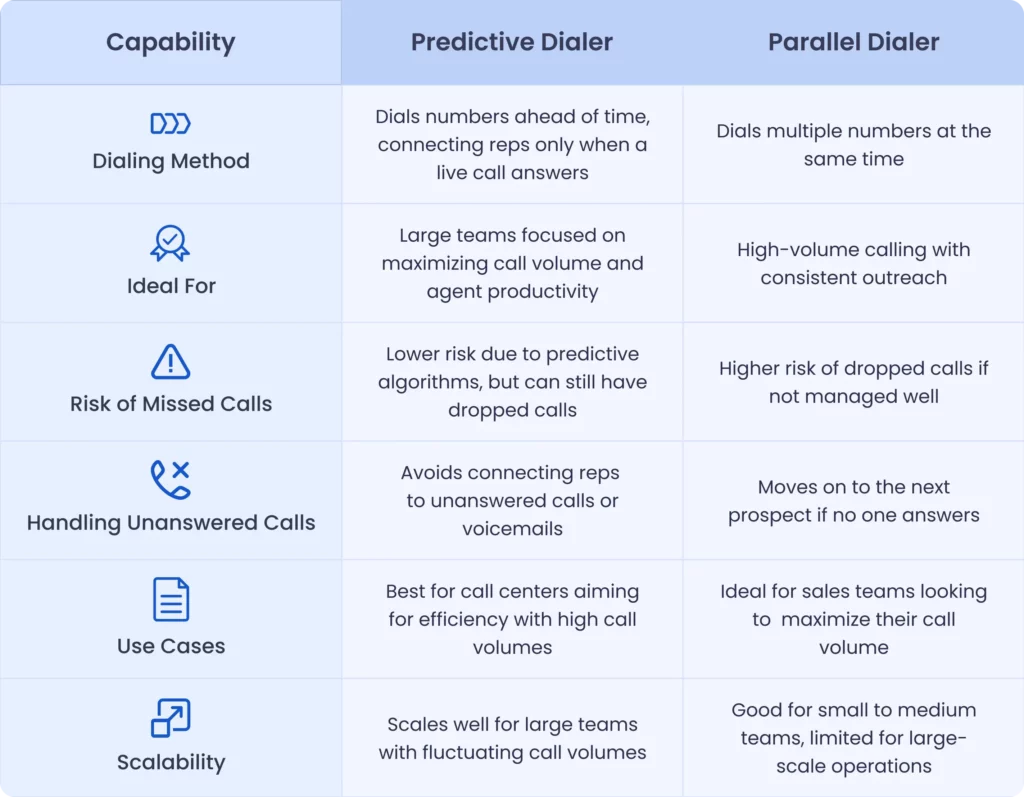 Key differences between parallel vs predictive dialers 